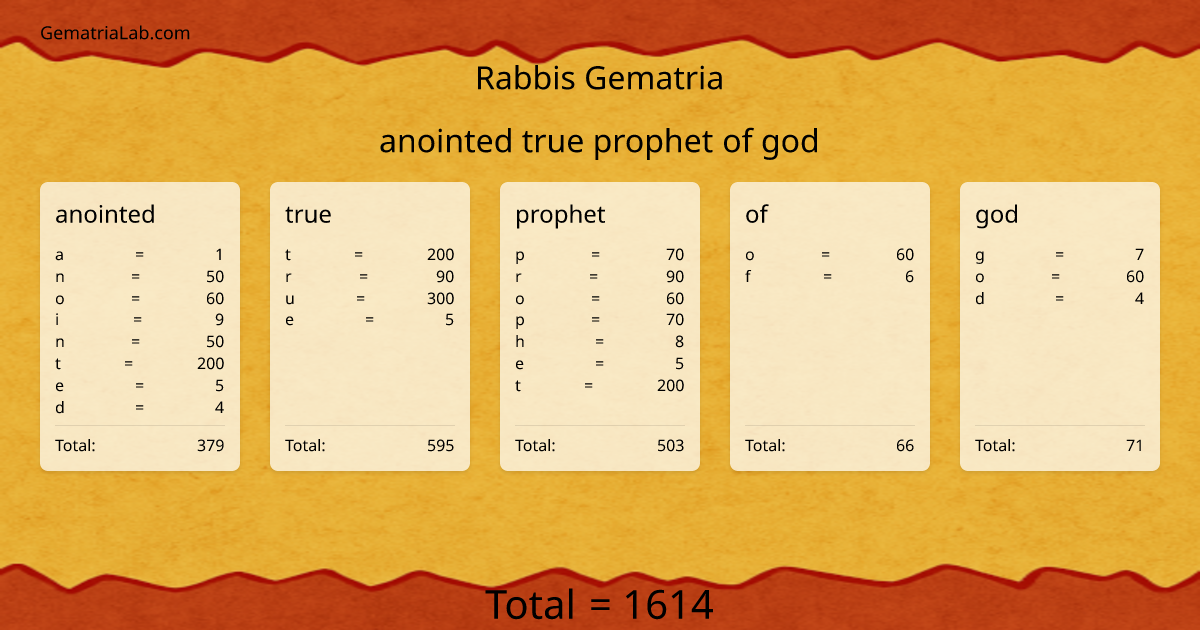 anointed true prophet of god in rabbis Gematria